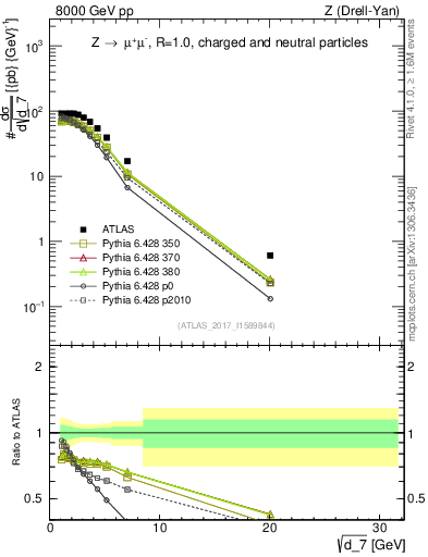Plot of d7 in 8000 GeV pp collisions