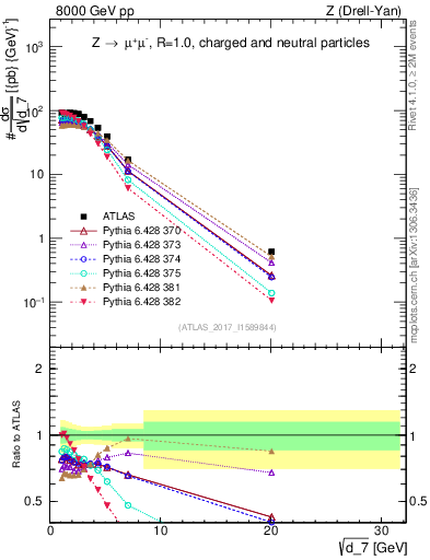 Plot of d7 in 8000 GeV pp collisions