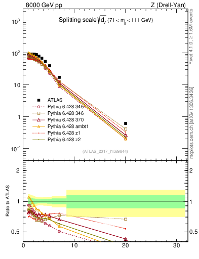 Plot of d7 in 8000 GeV pp collisions
