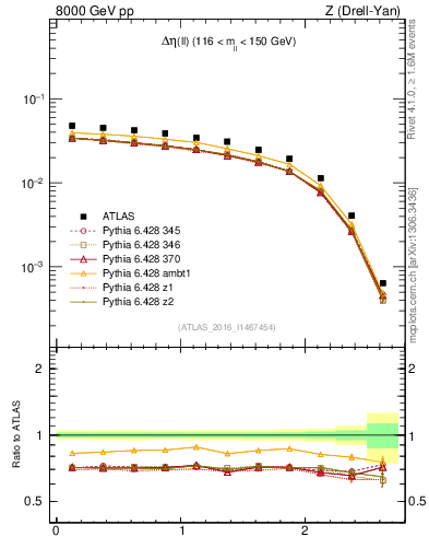 Plot of ll.deta in 8000 GeV pp collisions