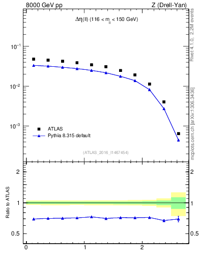 Plot of ll.deta in 8000 GeV pp collisions