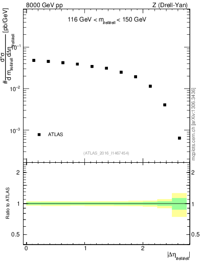 Plot of ll.deta in 8000 GeV pp collisions