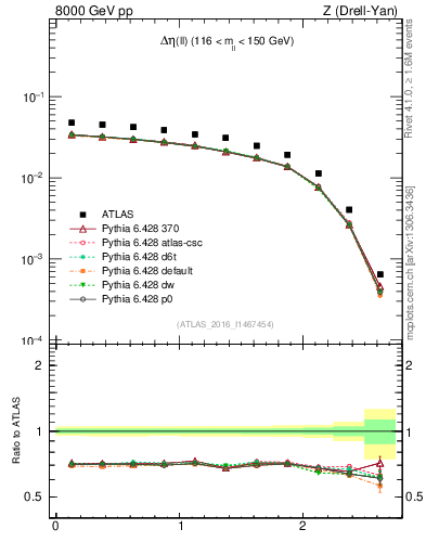 Plot of ll.deta in 8000 GeV pp collisions