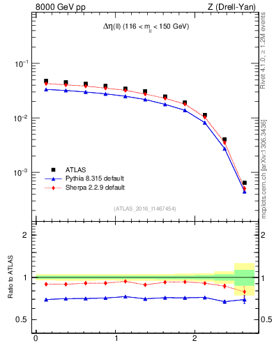 Plot of ll.deta in 8000 GeV pp collisions