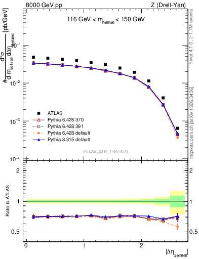 Plot of ll.deta in 8000 GeV pp collisions