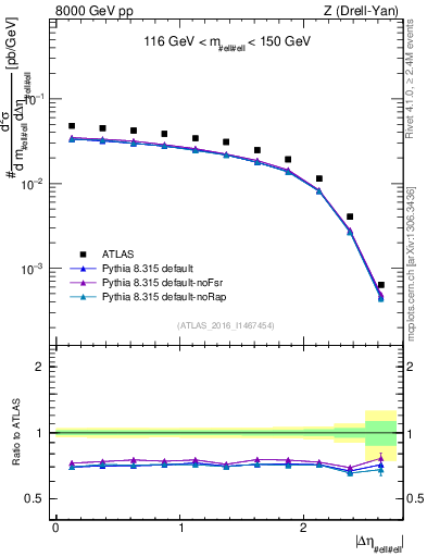 Plot of ll.deta in 8000 GeV pp collisions