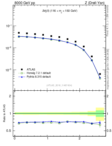 Plot of ll.deta in 8000 GeV pp collisions