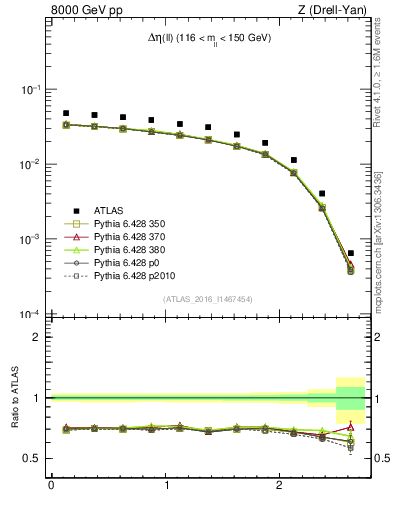 Plot of ll.deta in 8000 GeV pp collisions