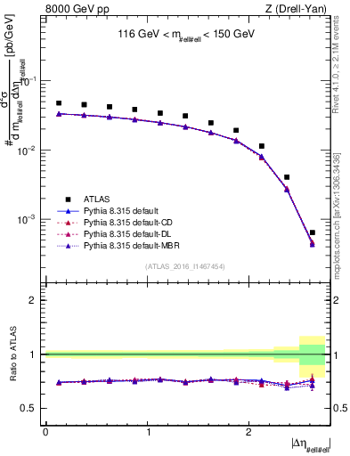 Plot of ll.deta in 8000 GeV pp collisions
