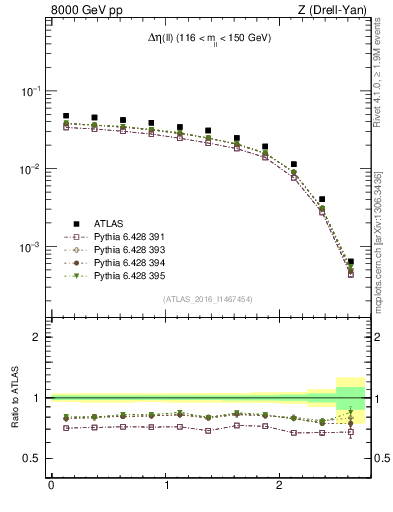 Plot of ll.deta in 8000 GeV pp collisions