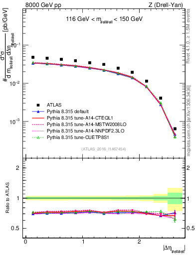 Plot of ll.deta in 8000 GeV pp collisions