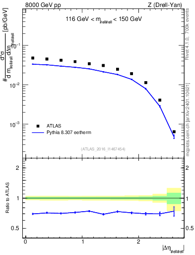 Plot of ll.deta in 8000 GeV pp collisions