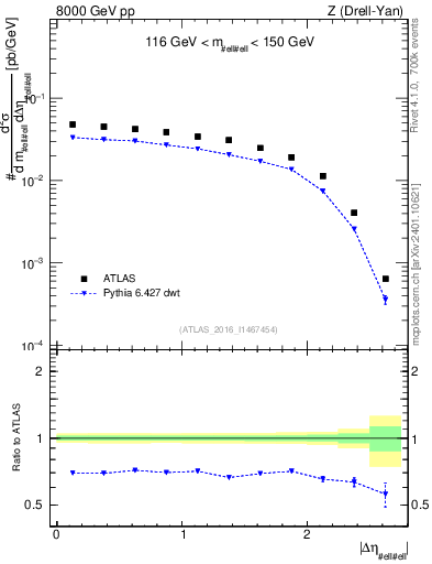 Plot of ll.deta in 8000 GeV pp collisions