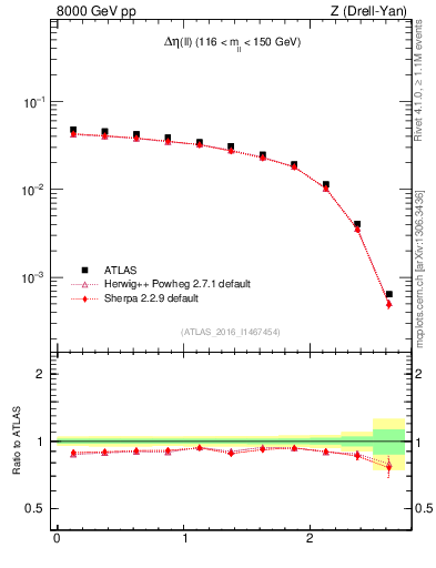 Plot of ll.deta in 8000 GeV pp collisions