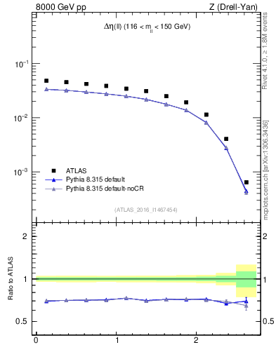 Plot of ll.deta in 8000 GeV pp collisions