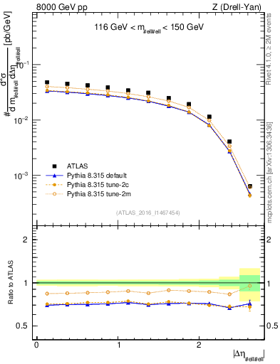 Plot of ll.deta in 8000 GeV pp collisions
