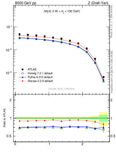 Plot of ll.deta in 8000 GeV pp collisions