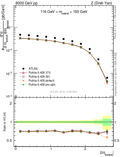 Plot of ll.deta in 8000 GeV pp collisions