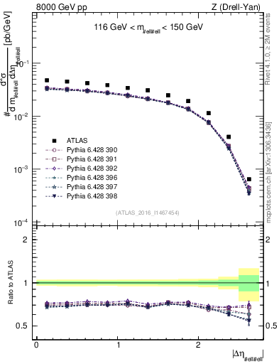 Plot of ll.deta in 8000 GeV pp collisions