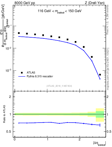 Plot of ll.deta in 8000 GeV pp collisions