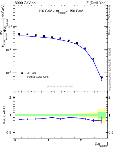 Plot of ll.deta in 8000 GeV pp collisions