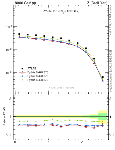 Plot of ll.deta in 8000 GeV pp collisions