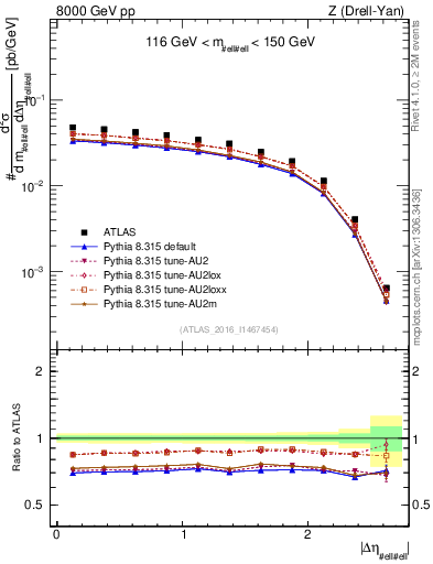 Plot of ll.deta in 8000 GeV pp collisions
