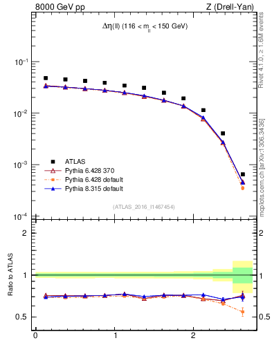 Plot of ll.deta in 8000 GeV pp collisions