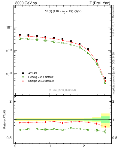 Plot of ll.deta in 8000 GeV pp collisions