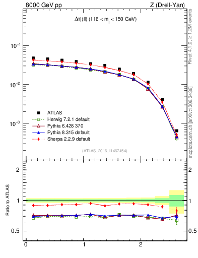 Plot of ll.deta in 8000 GeV pp collisions