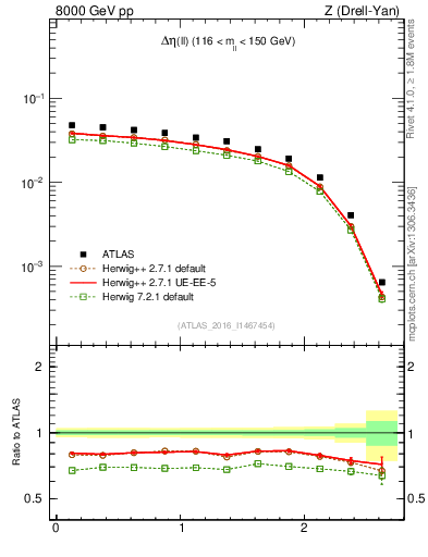Plot of ll.deta in 8000 GeV pp collisions