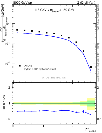 Plot of ll.deta in 8000 GeV pp collisions