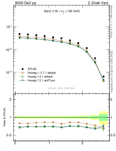 Plot of ll.deta in 8000 GeV pp collisions