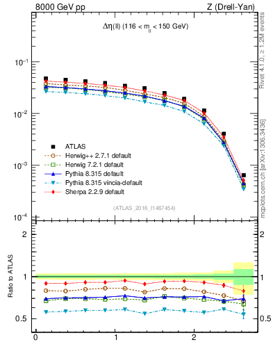 Plot of ll.deta in 8000 GeV pp collisions