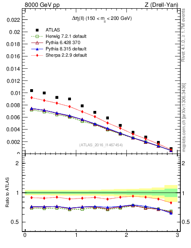 Plot of ll.deta in 8000 GeV pp collisions
