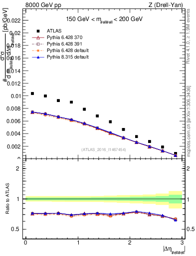 Plot of ll.deta in 8000 GeV pp collisions