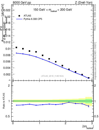 Plot of ll.deta in 8000 GeV pp collisions