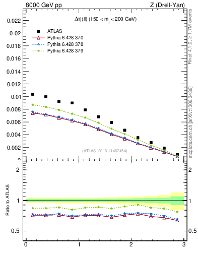 Plot of ll.deta in 8000 GeV pp collisions