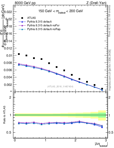 Plot of ll.deta in 8000 GeV pp collisions