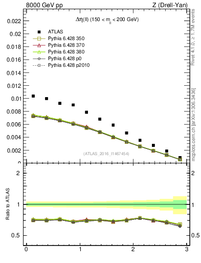 Plot of ll.deta in 8000 GeV pp collisions
