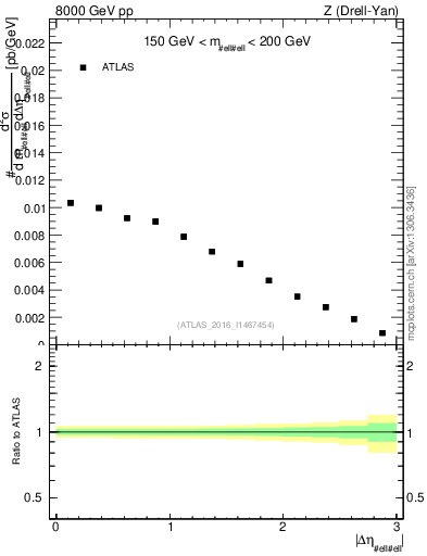 Plot of ll.deta in 8000 GeV pp collisions