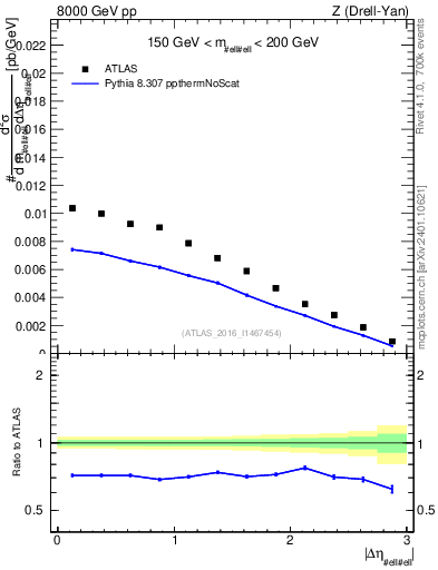 Plot of ll.deta in 8000 GeV pp collisions