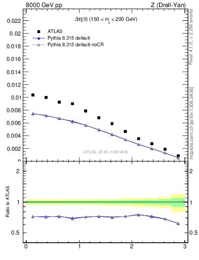 Plot of ll.deta in 8000 GeV pp collisions
