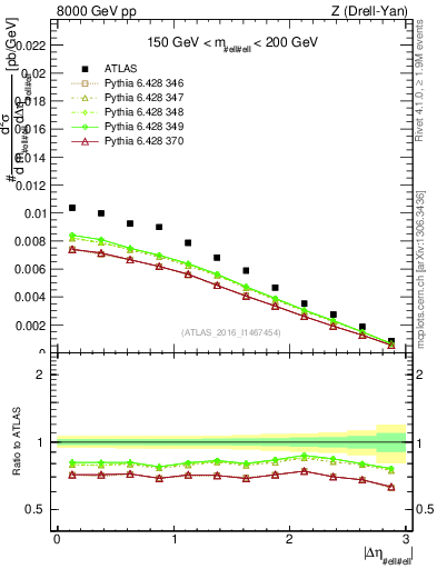 Plot of ll.deta in 8000 GeV pp collisions