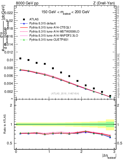 Plot of ll.deta in 8000 GeV pp collisions