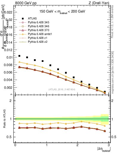 Plot of ll.deta in 8000 GeV pp collisions