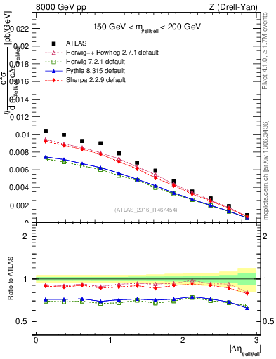 Plot of ll.deta in 8000 GeV pp collisions