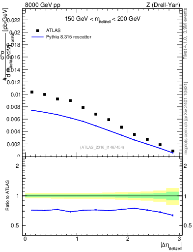 Plot of ll.deta in 8000 GeV pp collisions
