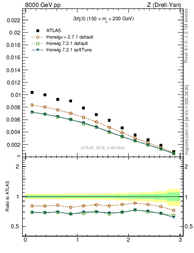 Plot of ll.deta in 8000 GeV pp collisions