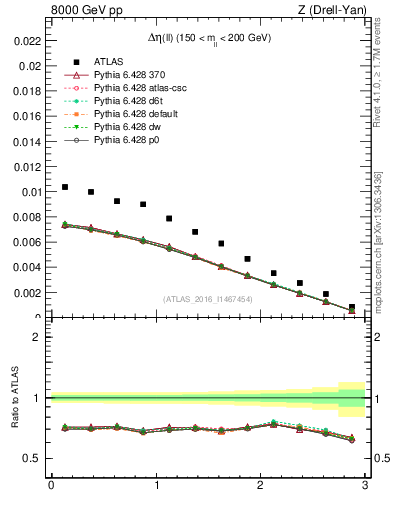 Plot of ll.deta in 8000 GeV pp collisions